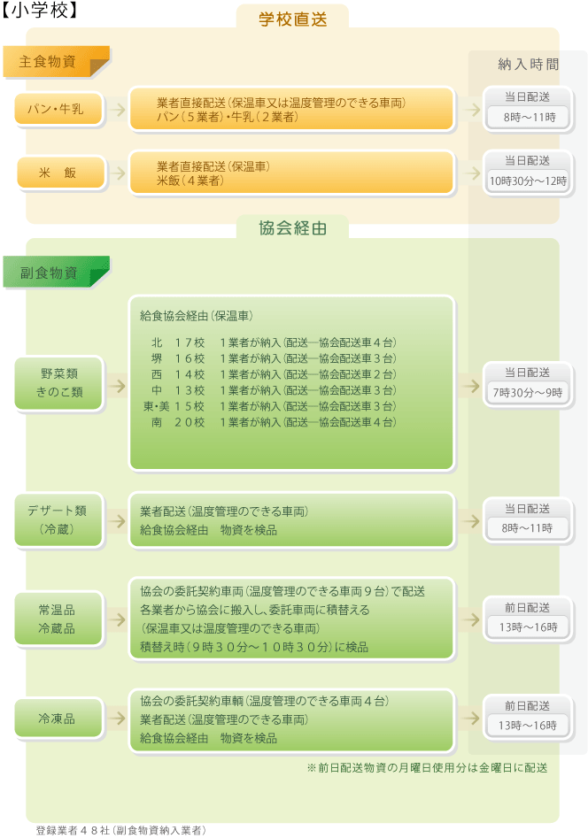 配送区分