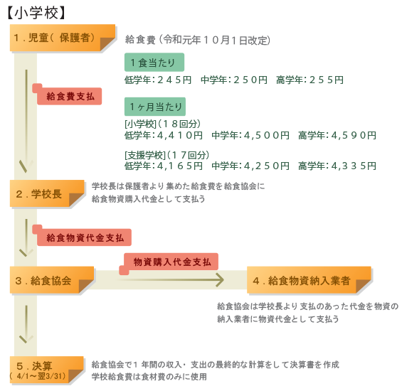 学校給食費の流れイメージ